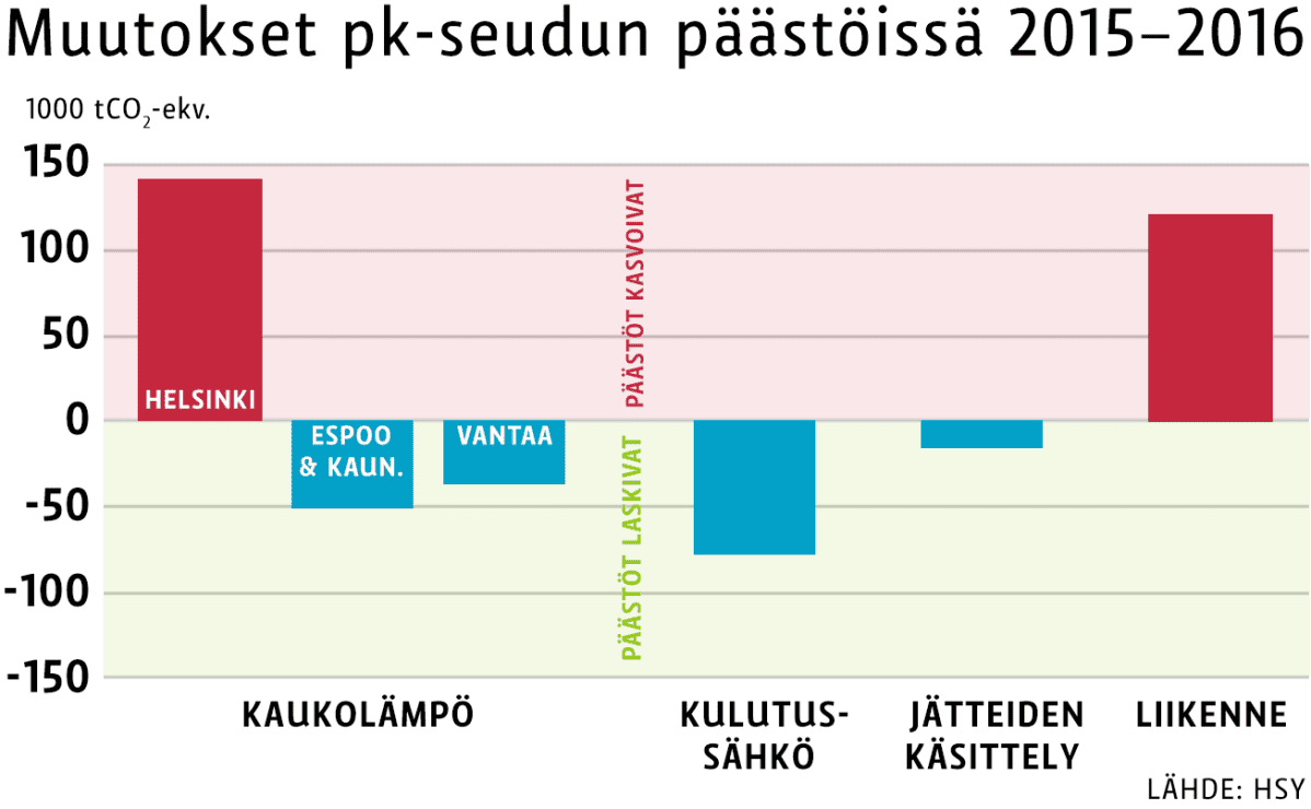 pk-seudun päästöjä kasvattivat Helsingin kaukolämmön tuotanto ja liikenne.