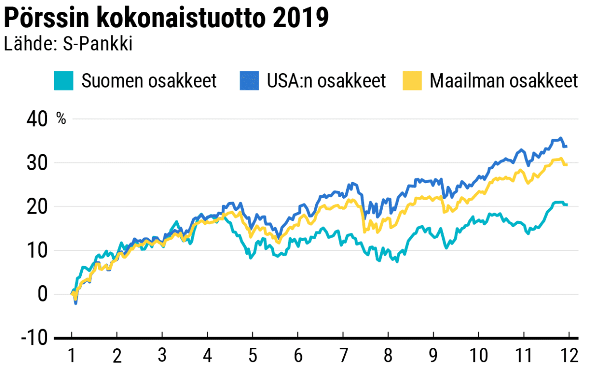 Pörssin kokonaistuotto 2019.