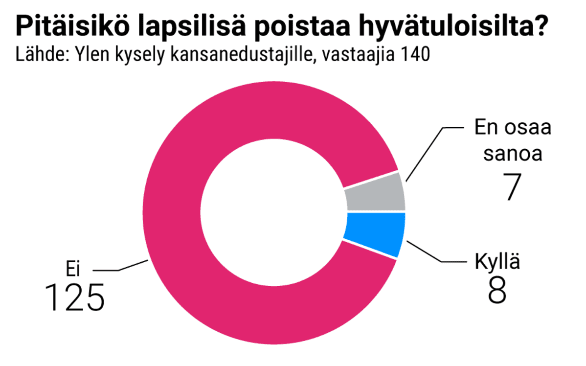 Kansanedusajilta kysyttiin, pitäisikö lapsilisä poistaa hyvätuloisilta