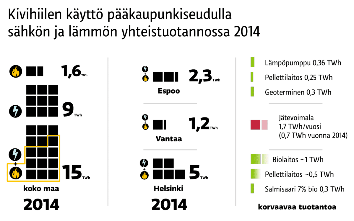 Kiivihiilen käyttö pääkaupunkiseudulla sähkön ja lämmön yhteistuotannossa vuonna 2014