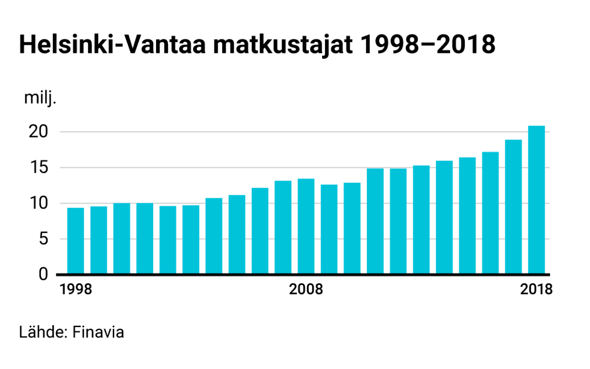 Grafiikka: Helsinki-Vantaa lentoaseman kaikki matkustajamäärät 1998–2018