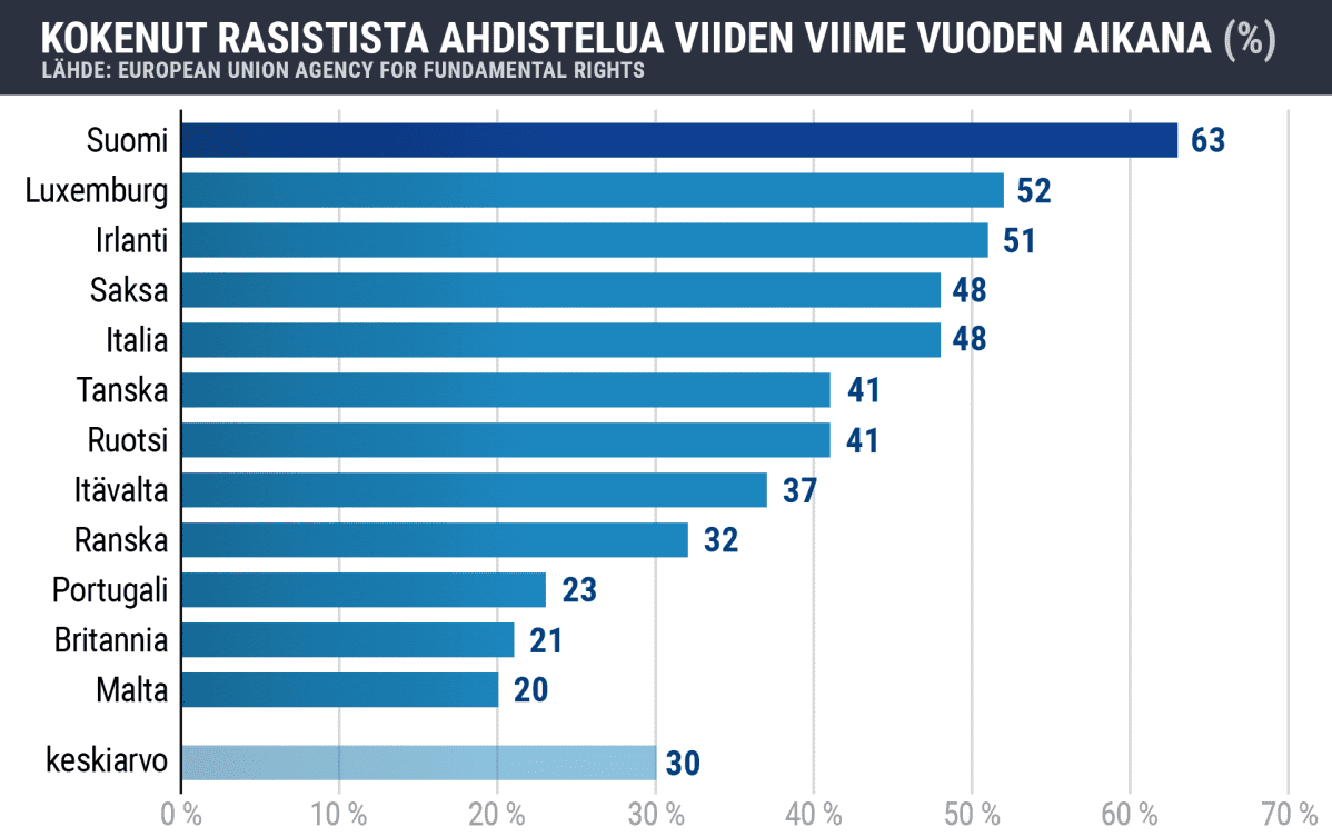 Tilastografiikka rasistista ahdistelusta Euroopassa.