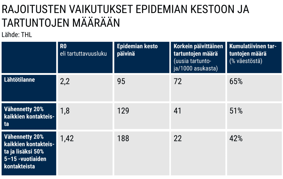 Rajoitusten vaikutukset epidemian kestoon ja tartuntojen määrään.