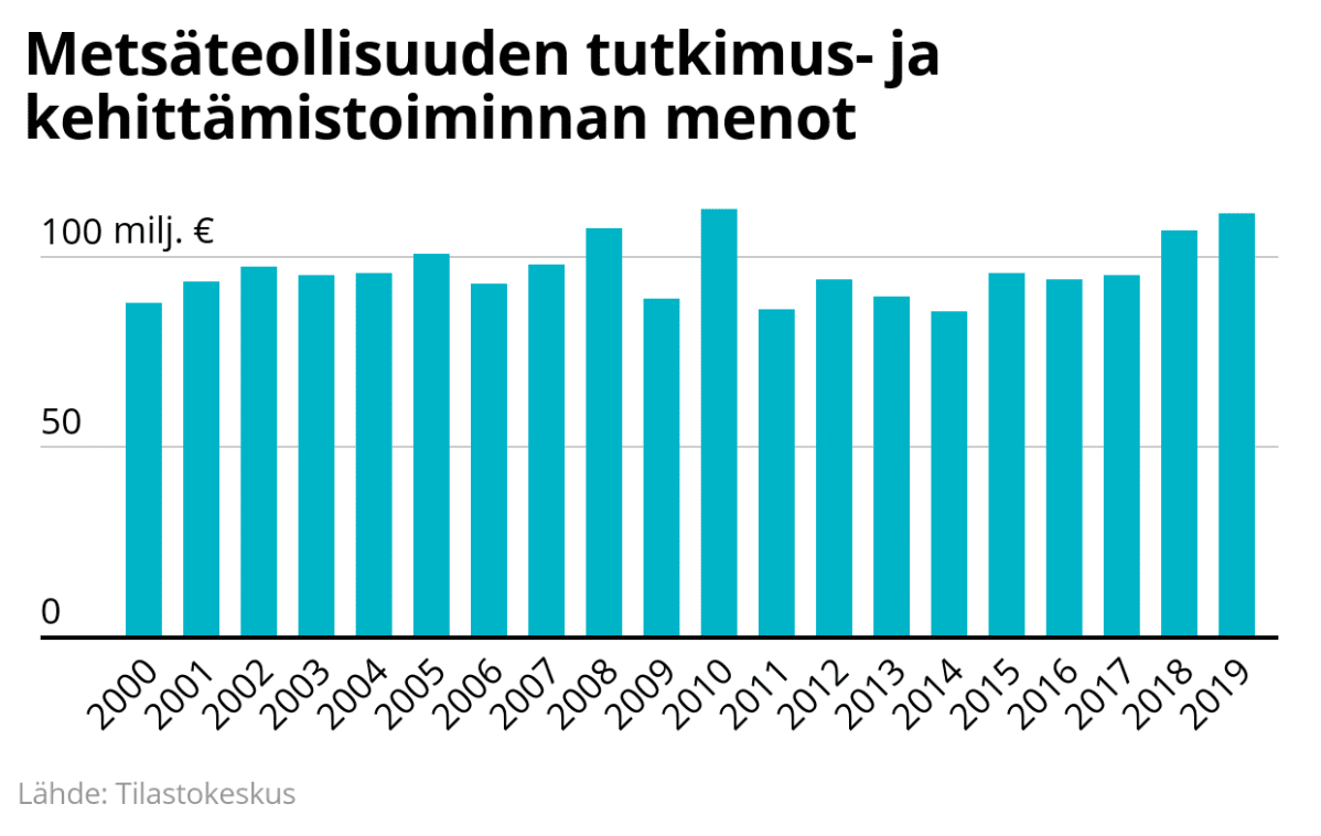 Metsäteollisuuden tutkimus- ja kehittämismenot tällä vuosituhannella.