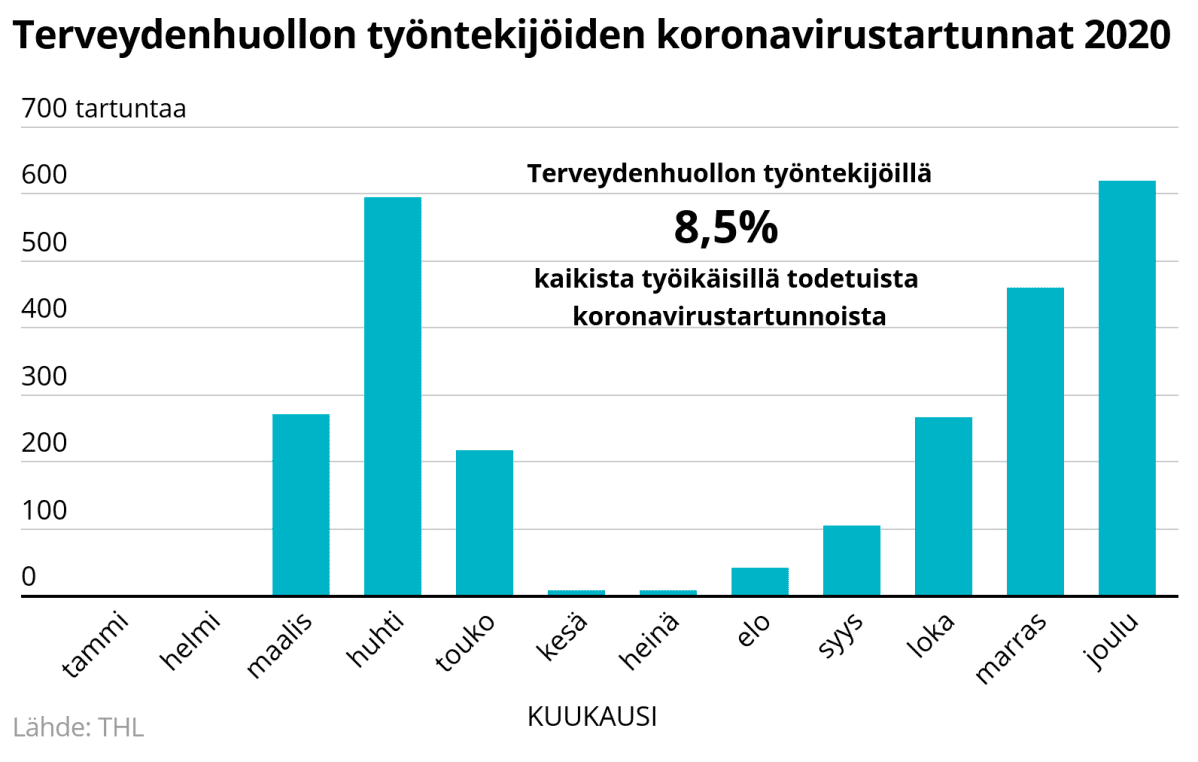 Terveydenhuollon työntekijöiden koronavirustartunnat 2020