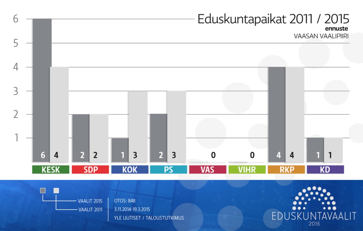 vaaligrafiikkaa Vaasan vaalipiiri