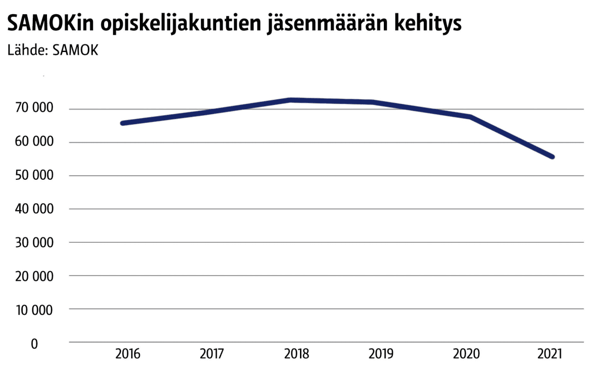 Infografiikka siitä, miten SAMOKin opiskelijakuntien jäsenmäärä on kehittynyt. Se on laskenut jonkin verran viime vuosina.