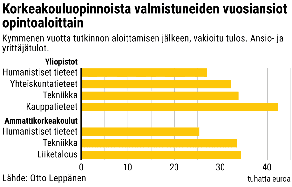 Korkeakouluopinnoista valmistuneiden vuosiansiot opintoaloittain -grafiikka