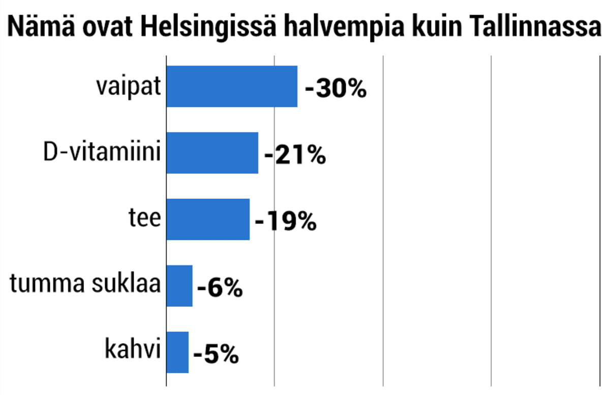Grafiikka: Näin paljon halvempaa on Helsingissä kuin Tallinnassa:
Vaipat -30%
D-vitamiini -21%
tee -19%
tumma suklaa -6%
kahvi -6%