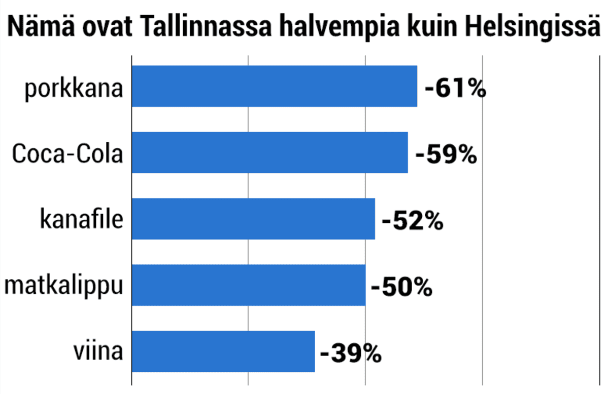 Nämä ovat Tallinnassa halvempia kuin Helsingissä: porkkana -61%, puolen litran Coca-Cola -59%, kanafile -52%, joukkoliikenteen kertalippu -50%, viina -39%.