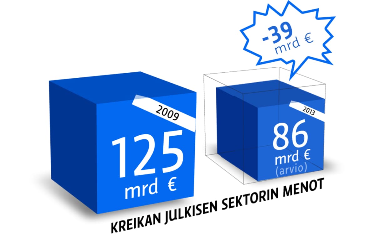 Grafiikka Kreikan julkisen sektorin menoista.
