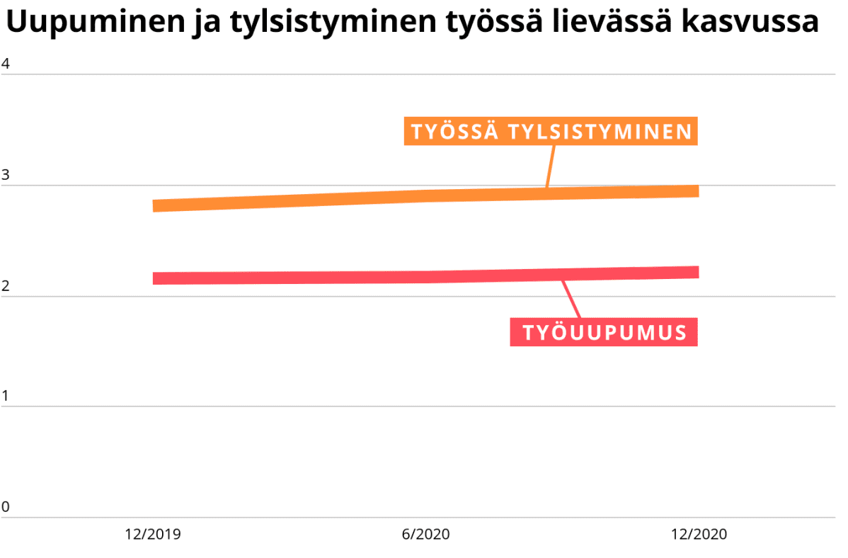 Työssä uupuminen ja työssä tylsistyminen ovat Työterveyslaitoksen tutkimuksen mukaan kasvussa.