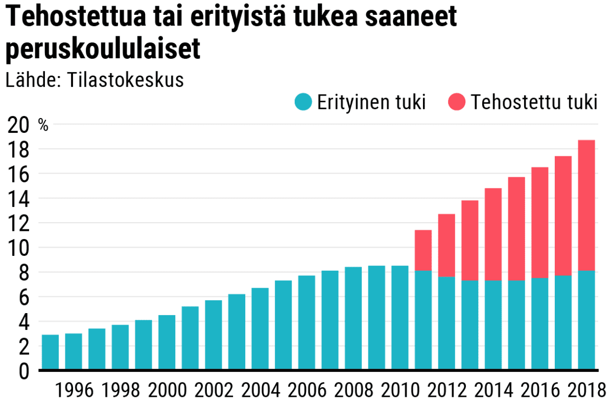 Tehostettua tai erityistä tukea saaneet peruskoululaiset. Pylväsdiagrammi.