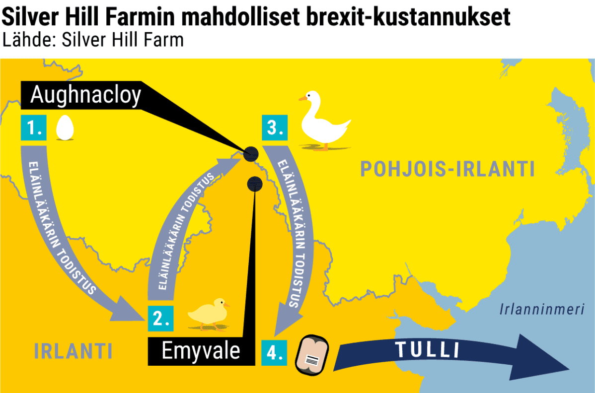 Silver Hill Farmin mahdolliset brexit-kustannukset -grafiikka