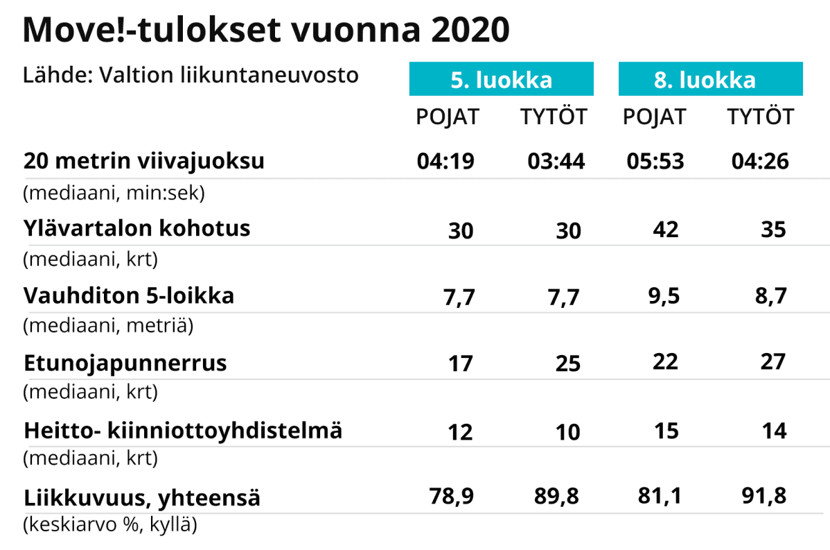 Move-tulokset 5. ja 8. luokka