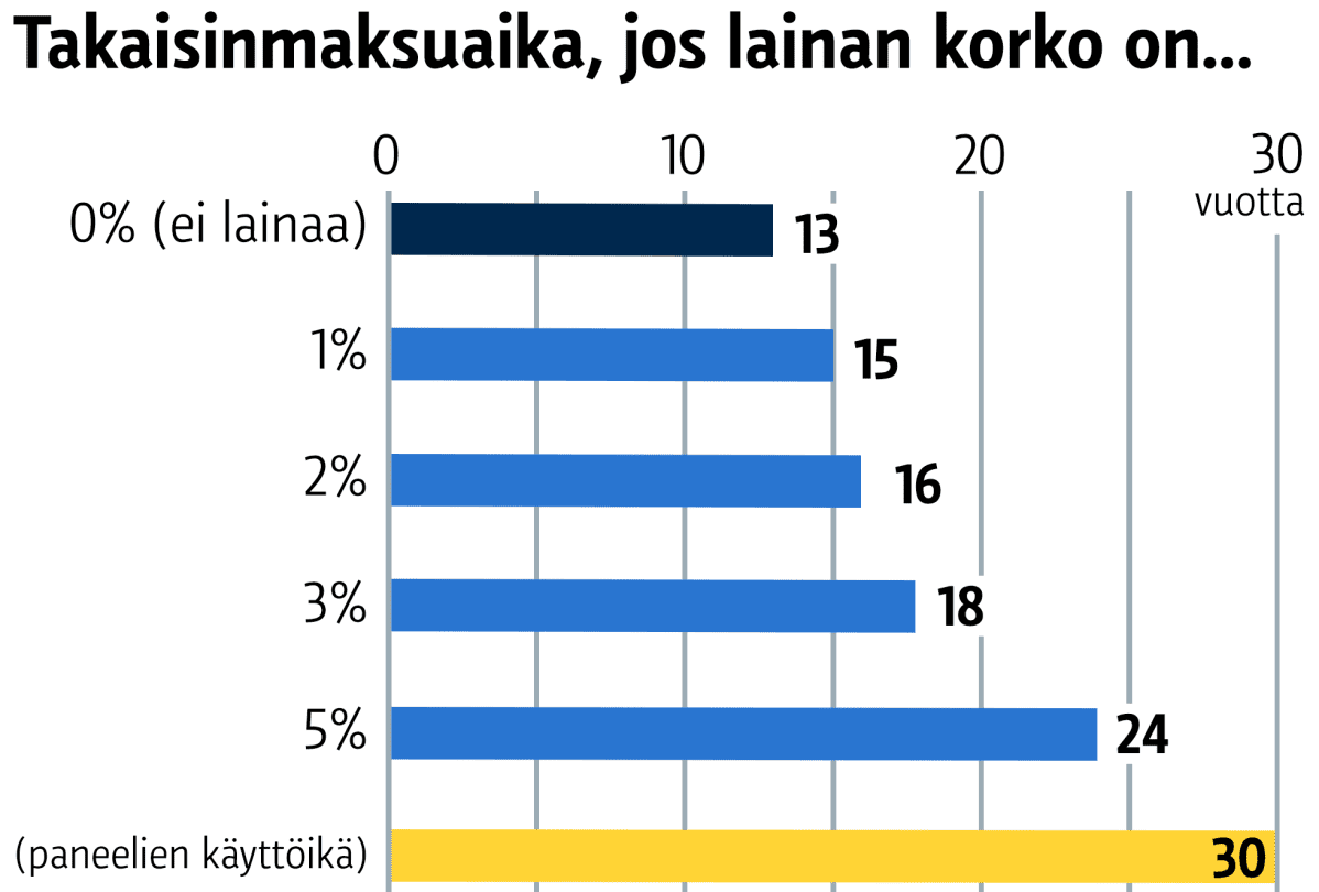 Takaisinmaksuaika, jos lainan korko on...
0% (ei lainaa) 13 vuotta
1% 15 vuotta
2% 16 vuotta
3% 18 vuotta
5% 24 vuotta
paneelien käyttöikä 30 vuotta