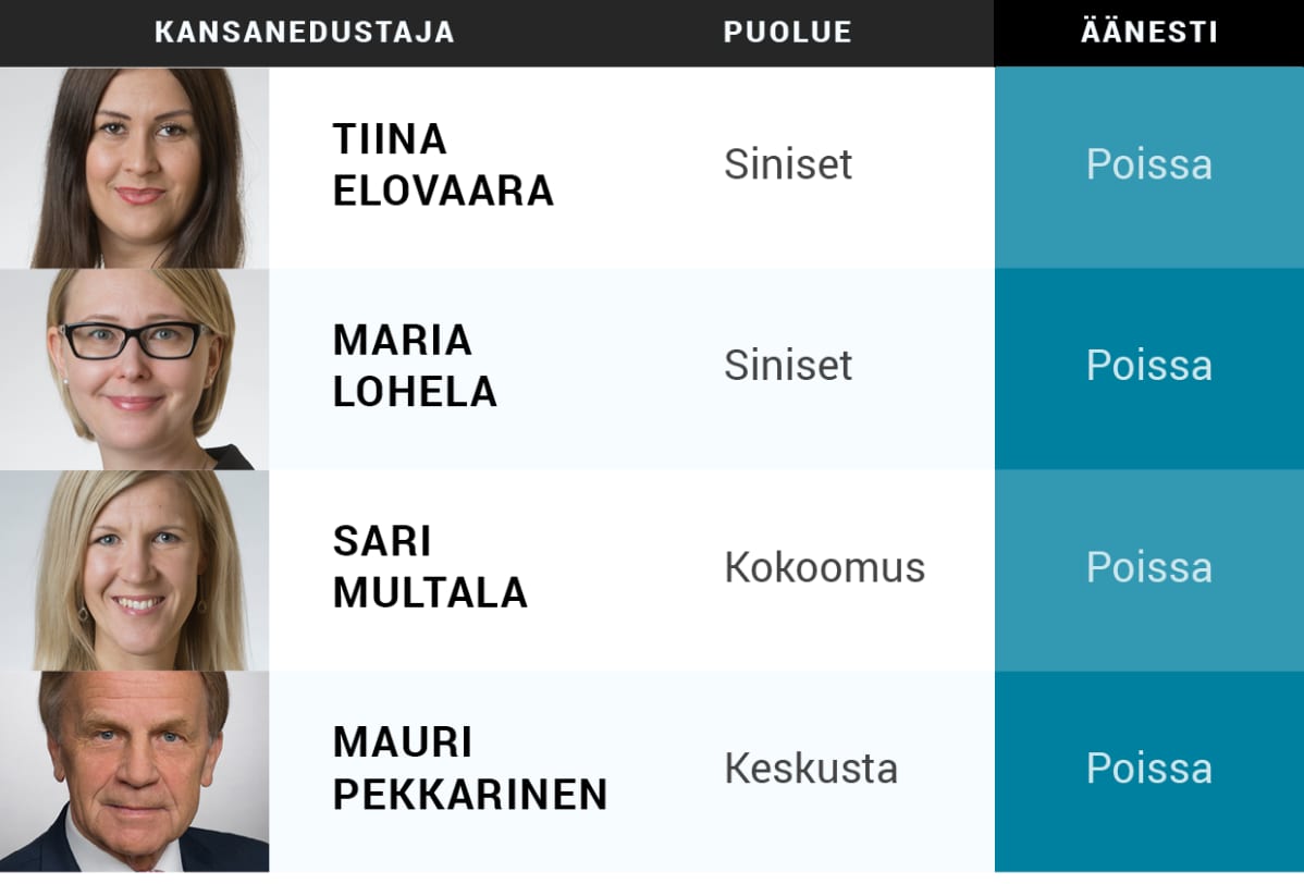 He eivät olleet paikalla äänestyksessä.