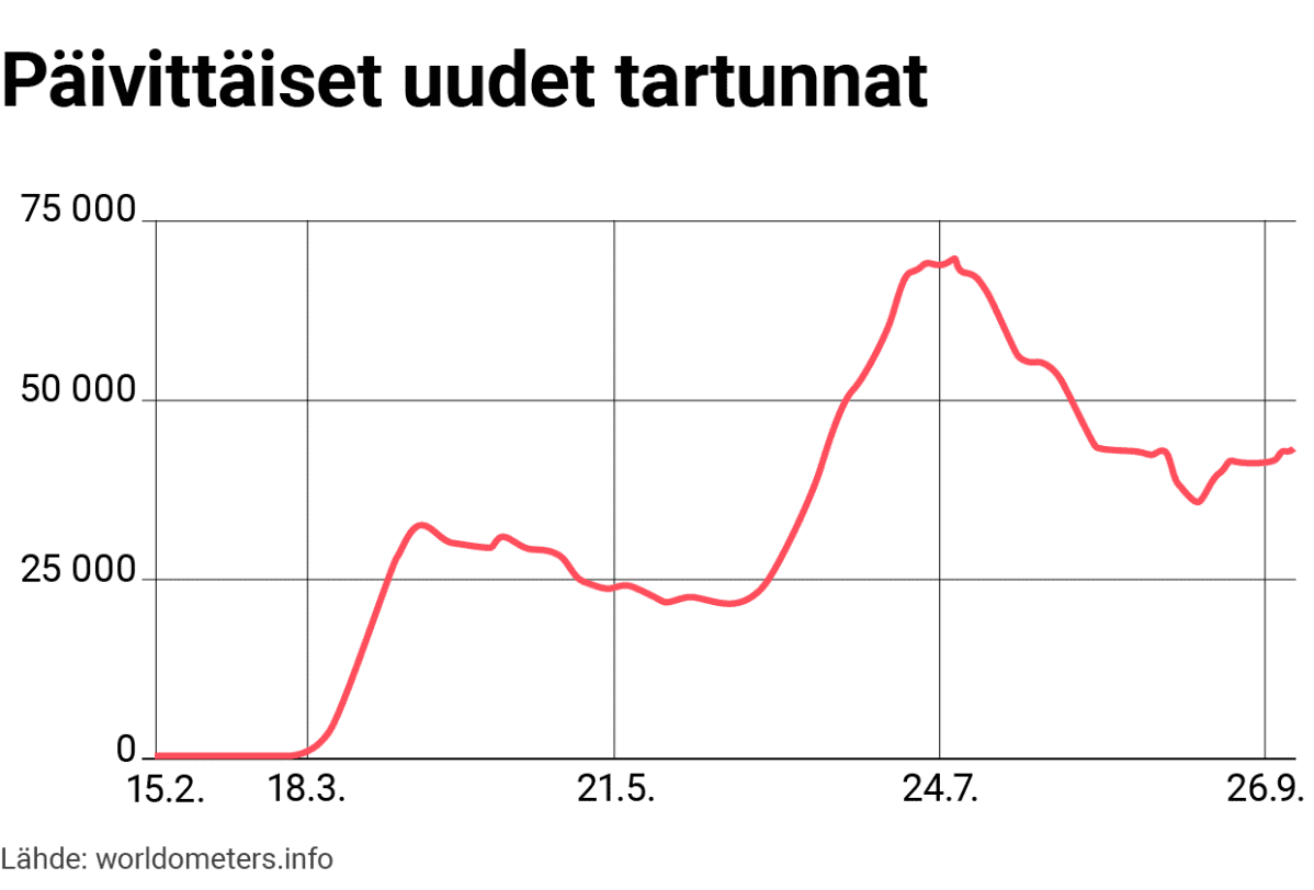 Tilastografiikka päivittäisistä uusista tartunnoista Yhdysvalloissa