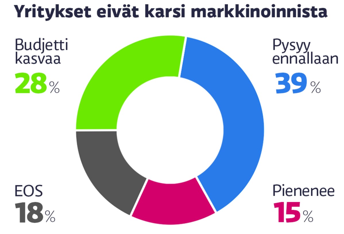 "Yritykset eivät karsi markkinoinnista" -grafiikka.