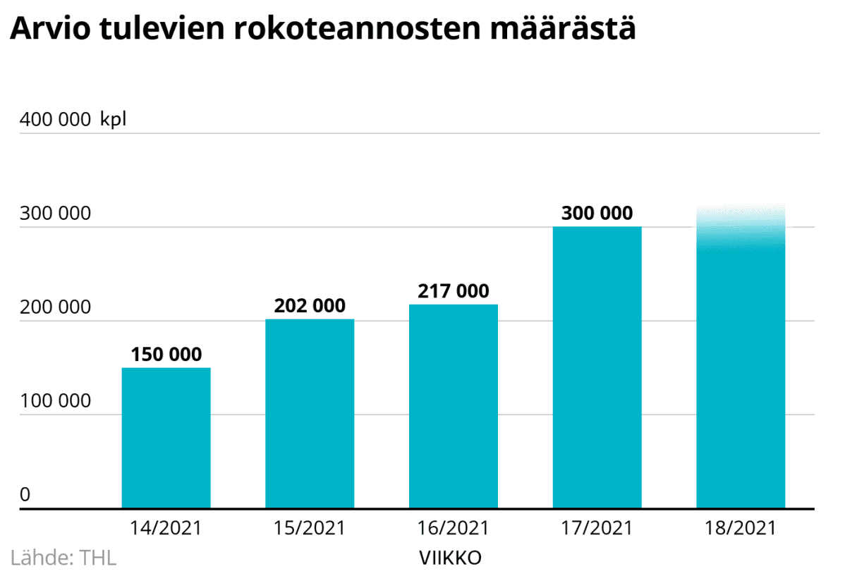 Arvio tulevista rokoteannoksista.