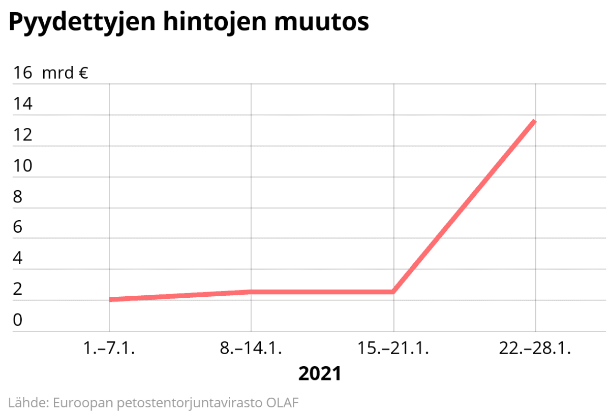 Pyydettyjen hibtojen muutos. Kiihtynyt alkuvuodesta 2021 voimakkaasti.