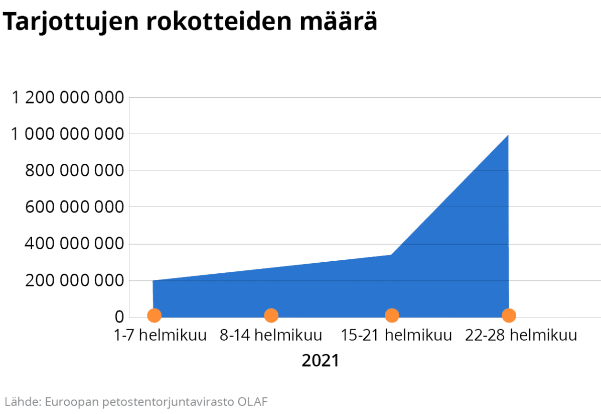 Tarjottujen Rokotteiden määrä.