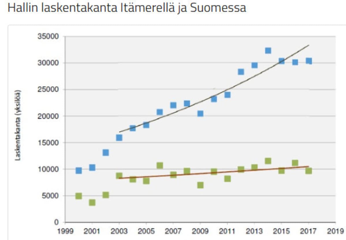 Laskennoissa nähdyt hallit koko Itämerellä (siniset neliöt) ja Suomessa (vihreät neliöt).