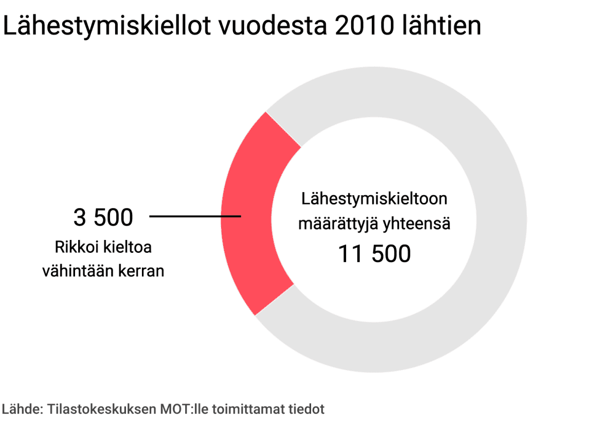Lähestymiskiellot vuodesta 2010 lähtien