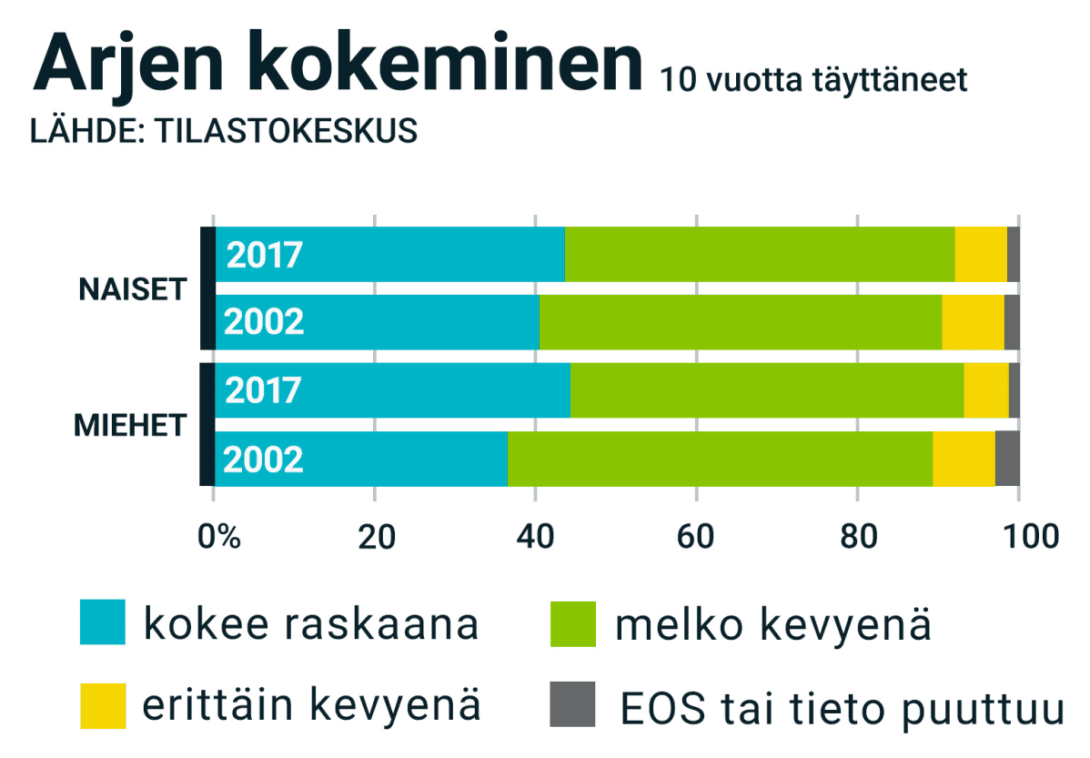 Noin nelisenkymmentä prosenttia suomalaisista kokee arjen raskaaksi.