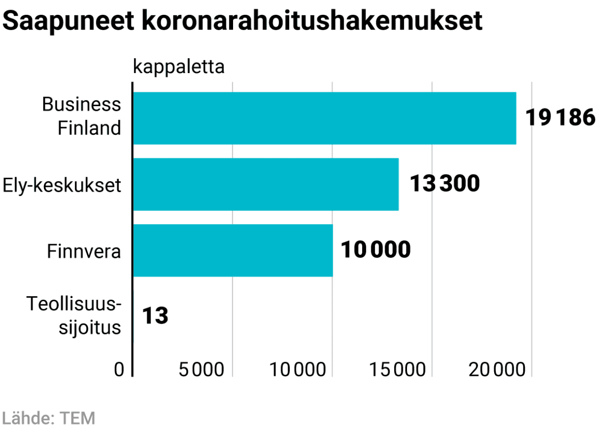 Saapuneet koronarahoitushakemukset