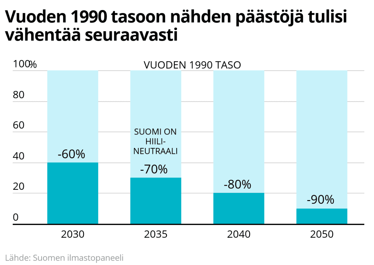 Keskustelu - Suomen ilmastotavoitteet utopiaa? Johtaa suomen tuhoon ja  konkurssiin. | Aihe vapaa | Vauva