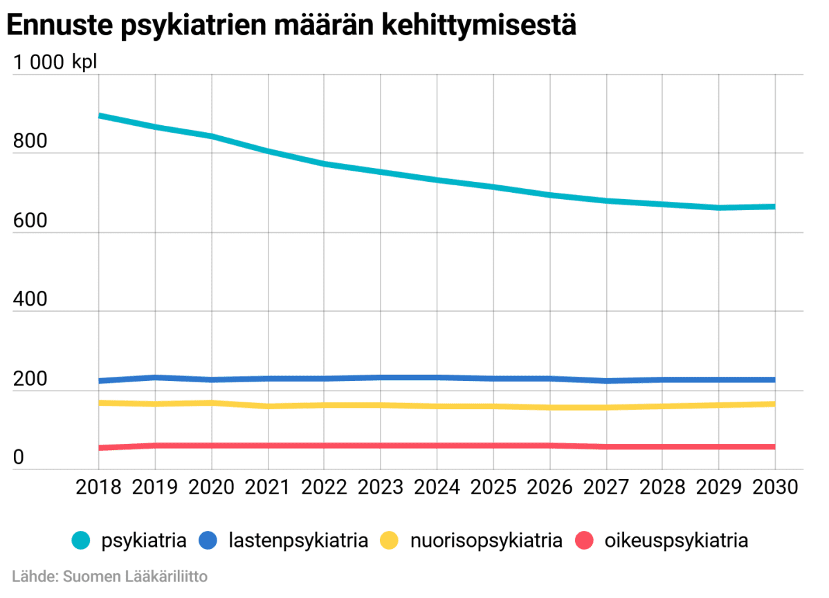 ennuste psykiatrien maaran kehittymisesta