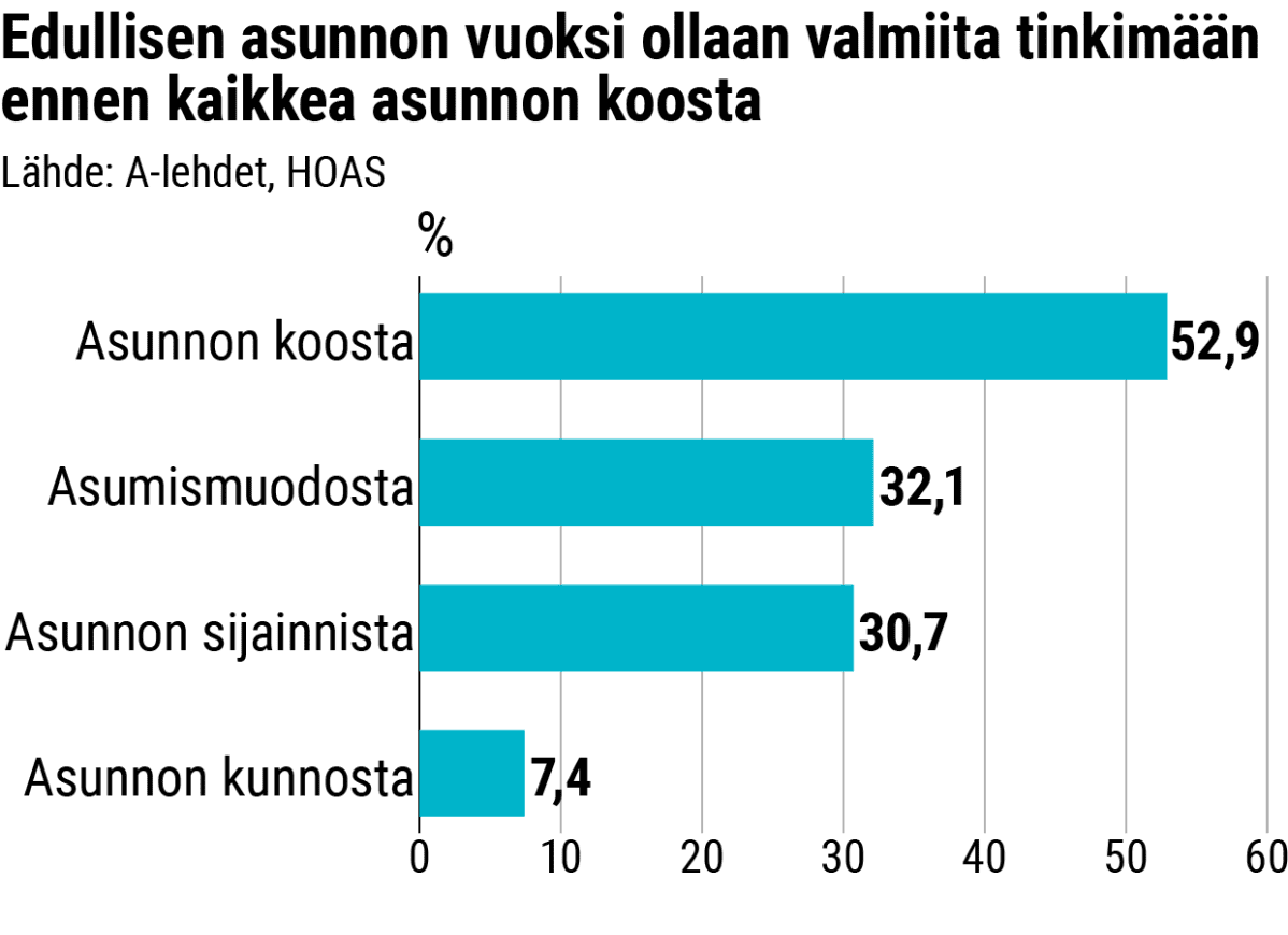 Tilastografiikka: mistä olisi valmis tinkimään edullisen asunnon vuoksi.
