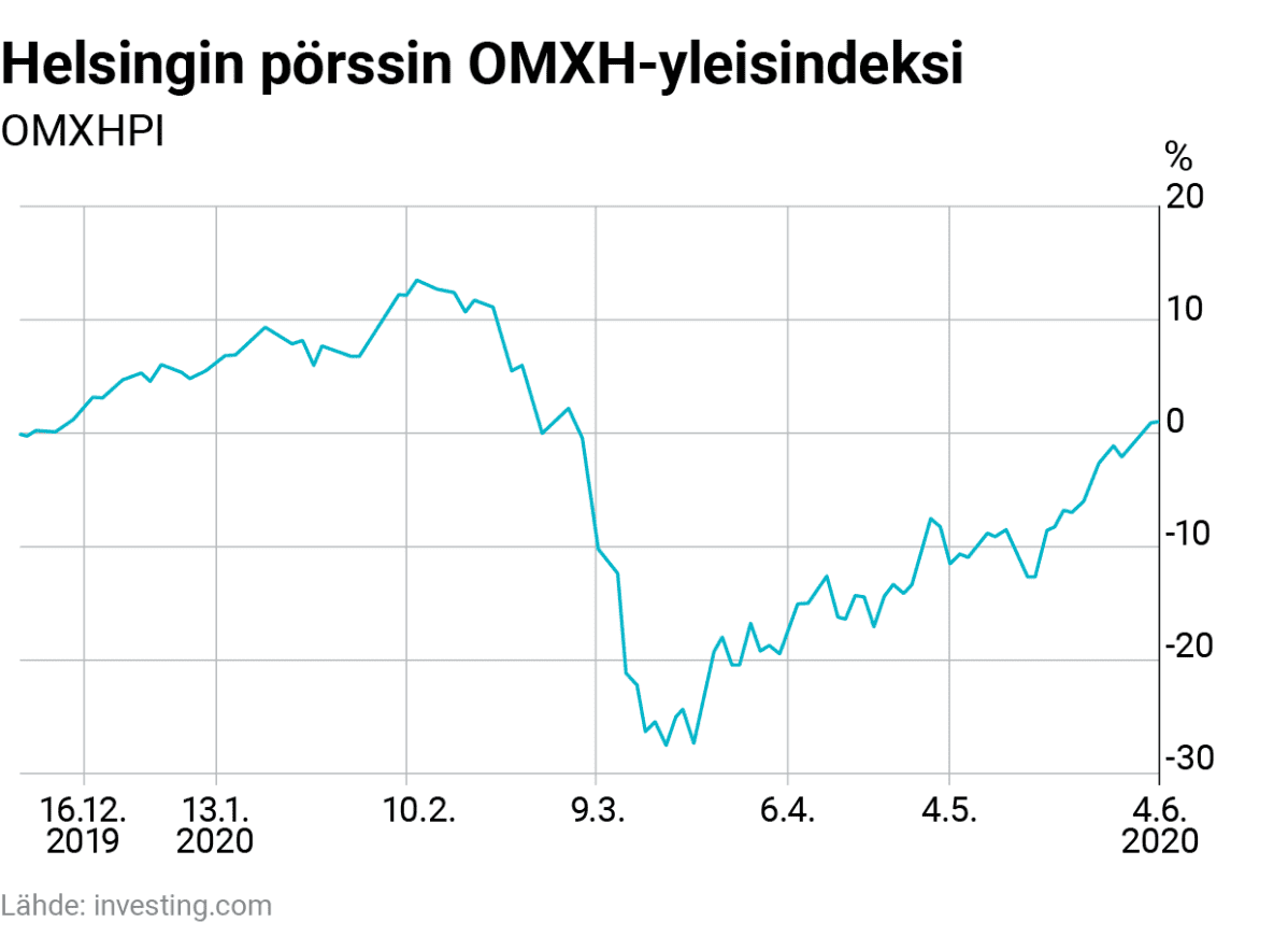 Tilastografiikka Helsingin pörssin yleisindeksistä.