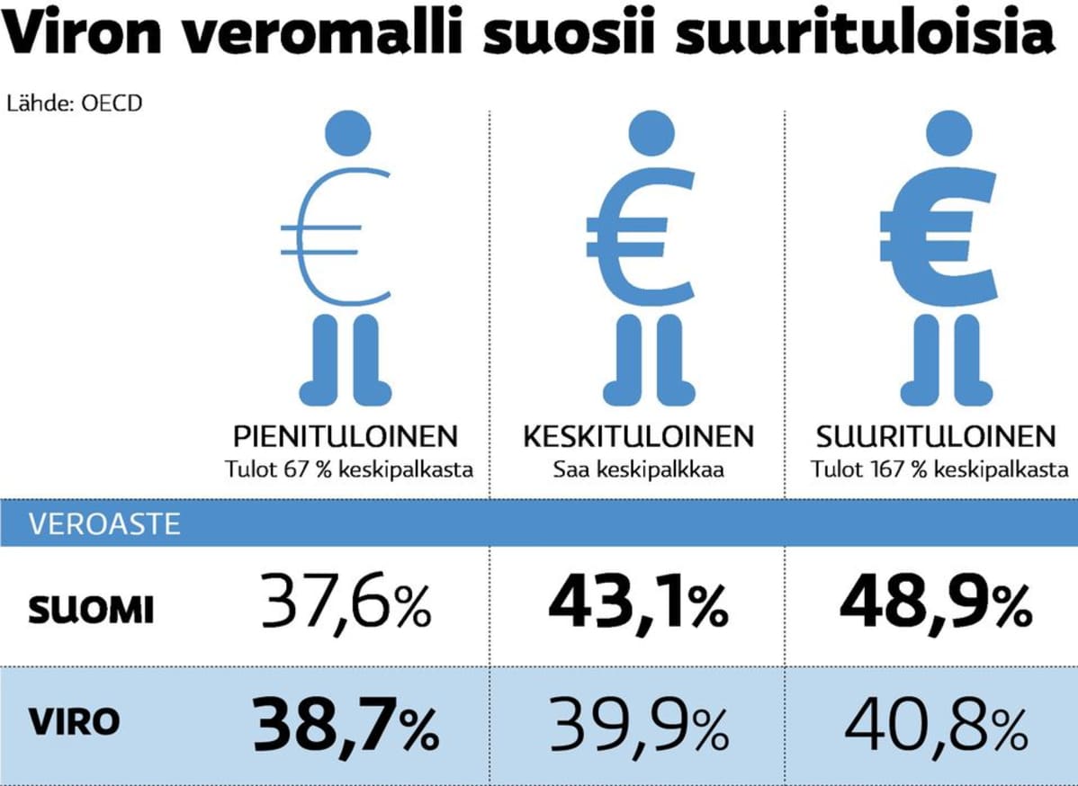 Tästä Viron veromallissa on kyse.