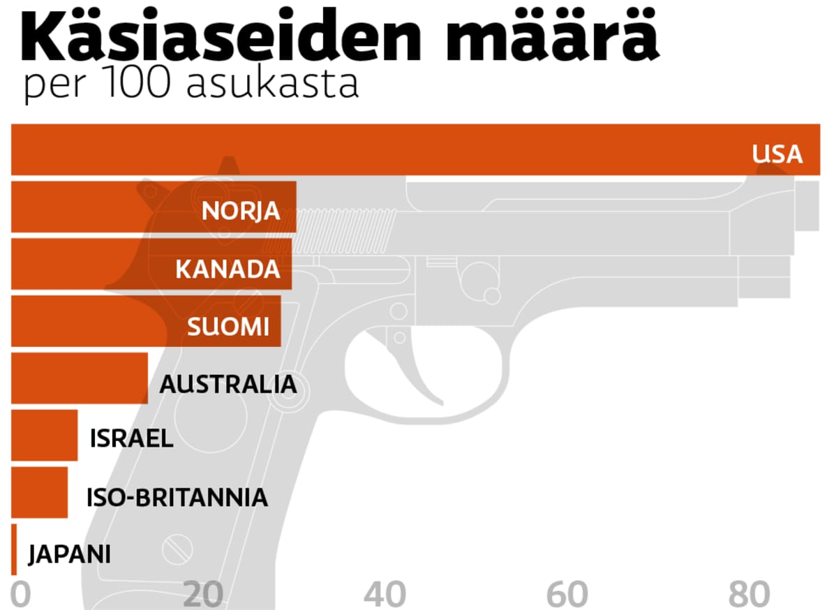 Käsiaseiden määrä