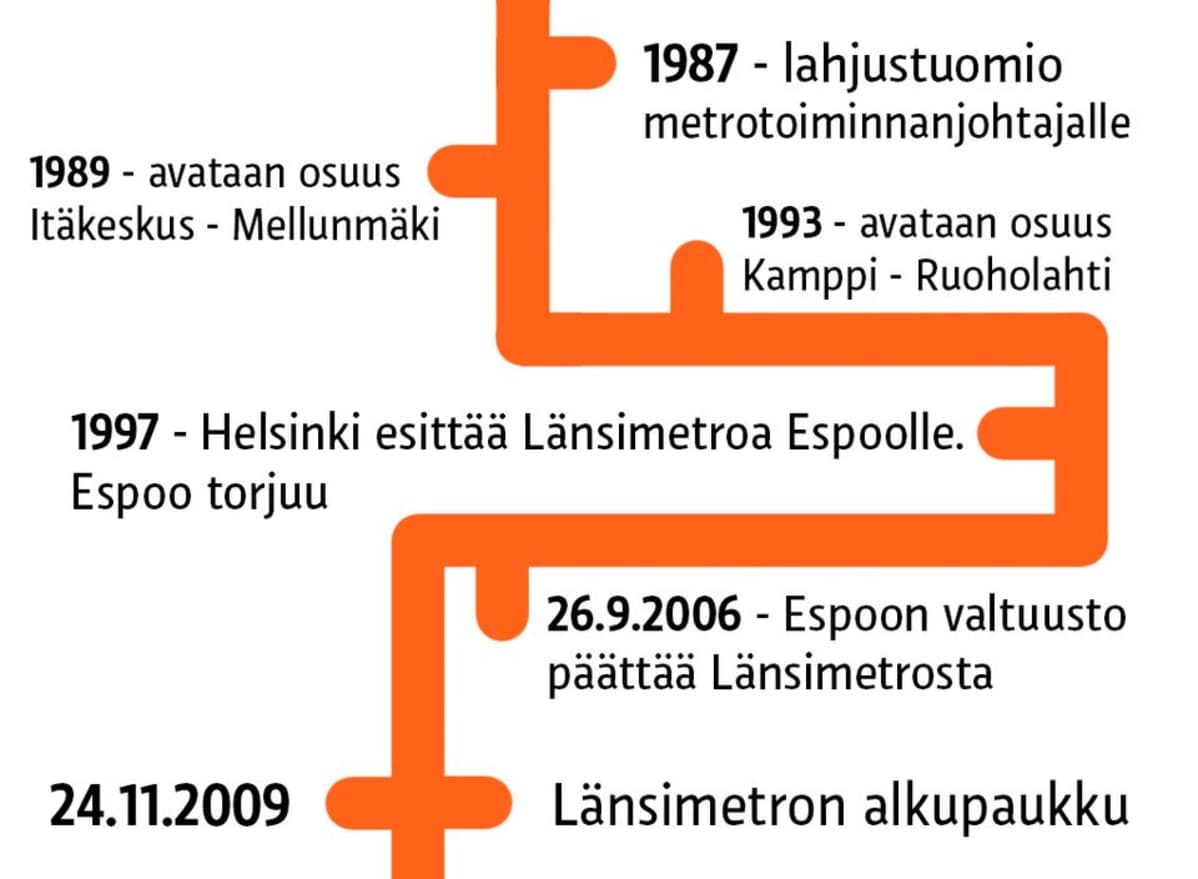 Metron aikajana 1987-2009