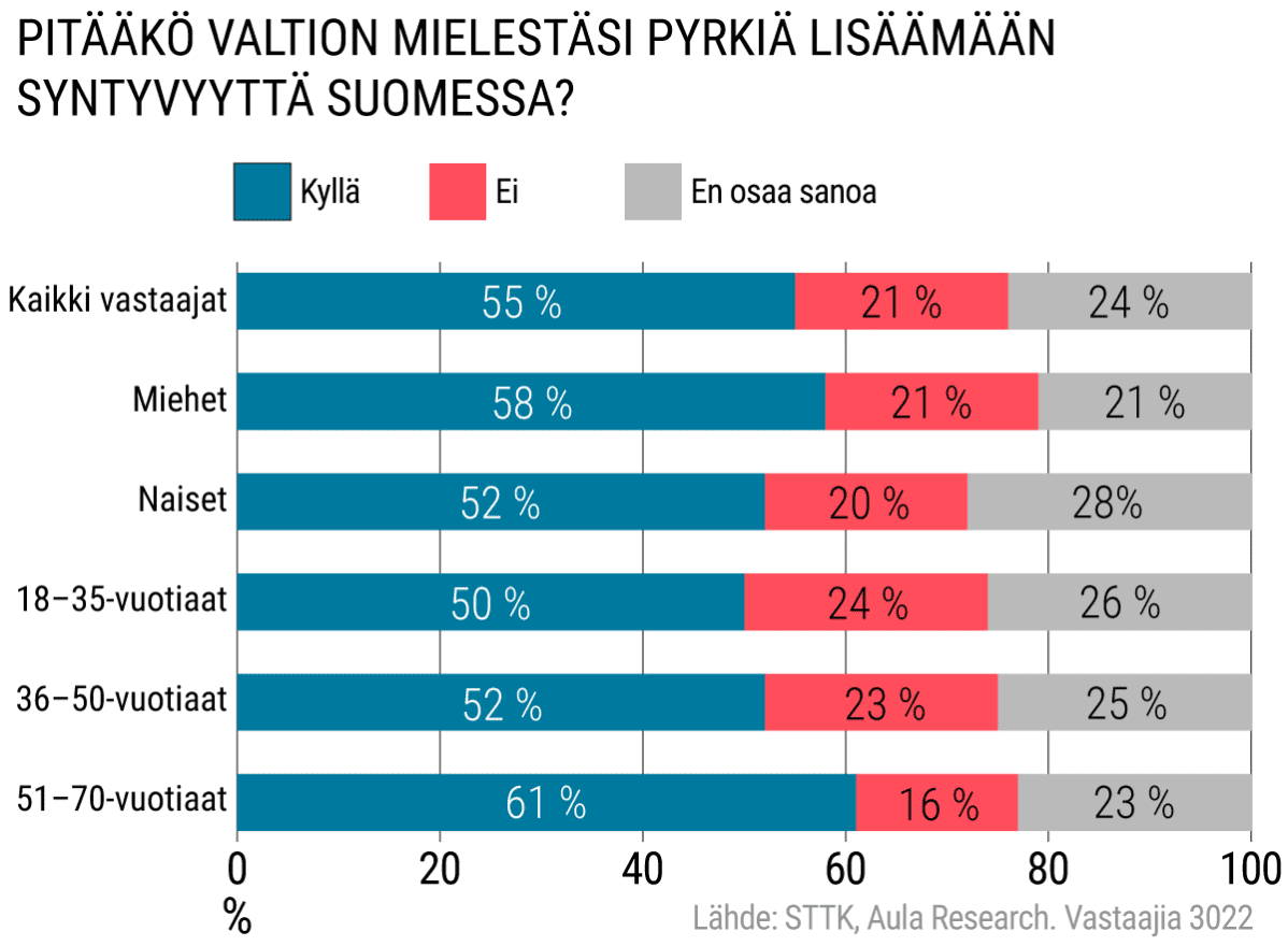 STTK kysely syntyvyydestä