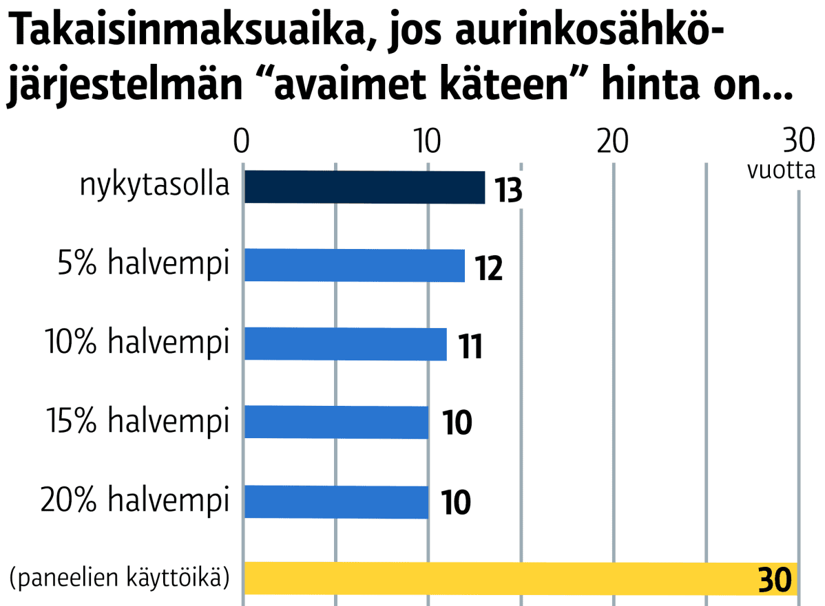 Takaisinmaksuaika, jos aurinkosähköjärjestelmän avaimet käteen -hinta on
nykytasolla 13 vuotta
5% halvempi 12 vuotta
10% halvempi 11 vuotta
15% halvempi 10 vuotta
20% halvempi 10 vuotta