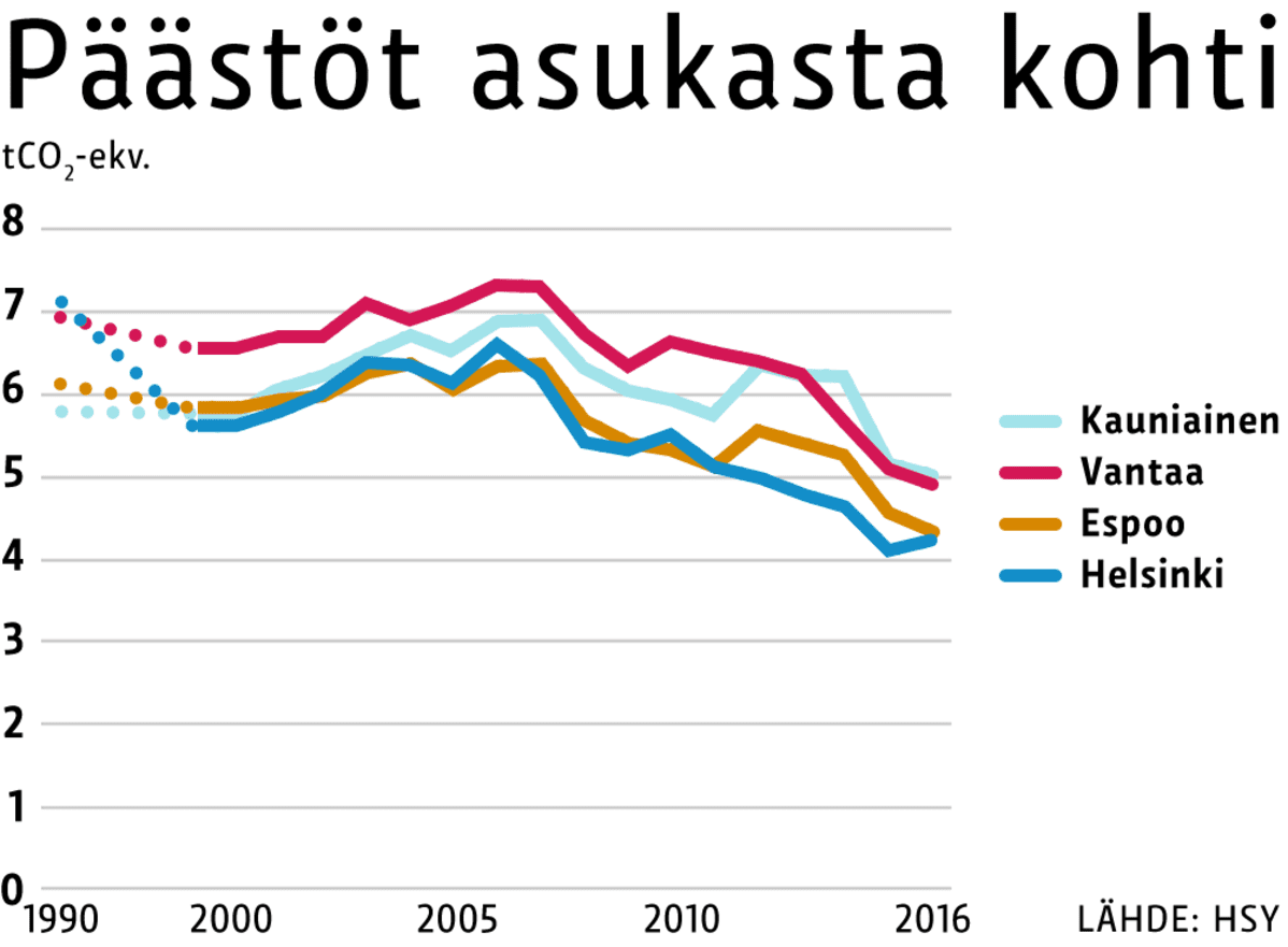 Helsinkiläisten päästöt asukasta kohti ovat edelleen pääkaupunkiseudun pienimmät.