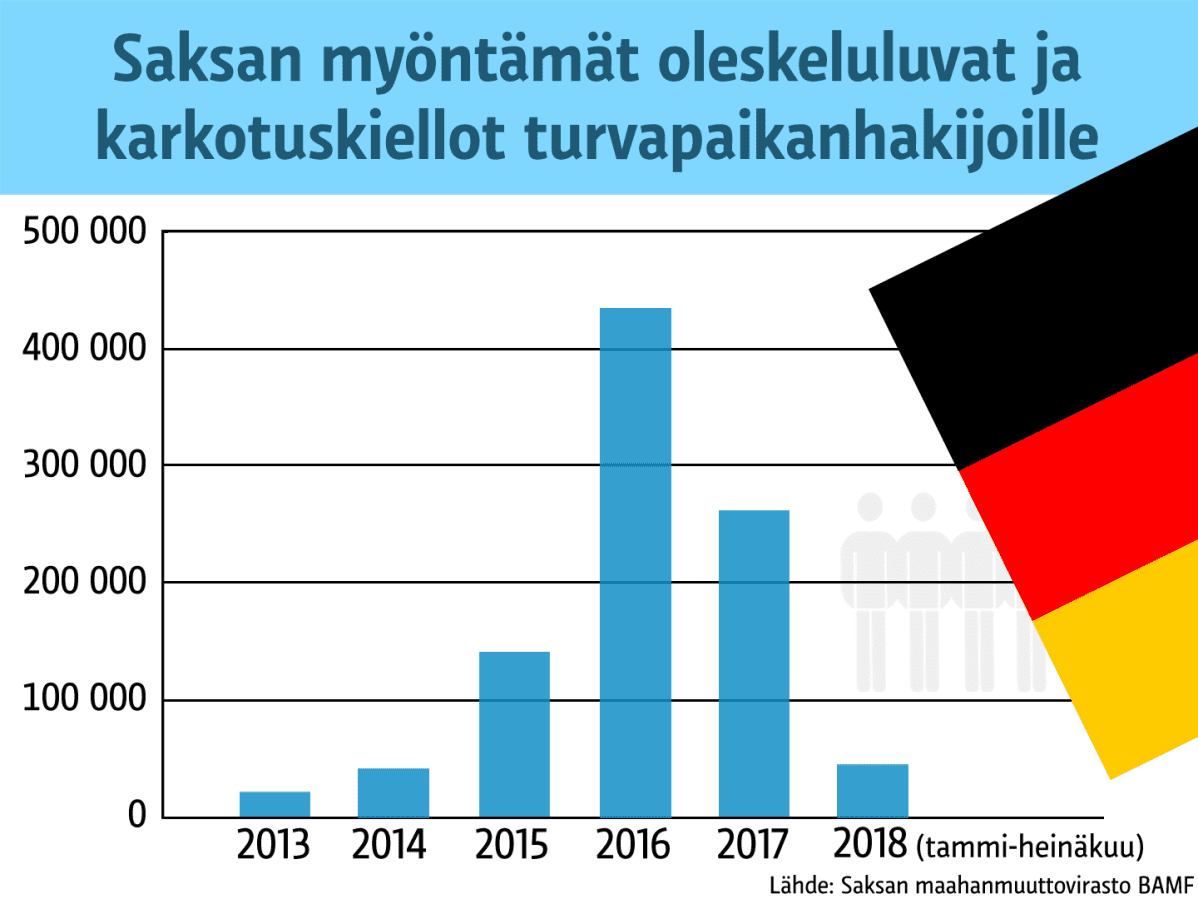 Maahanmuuttajien ja turvapaikanhakijoiden osuus väestöstä.