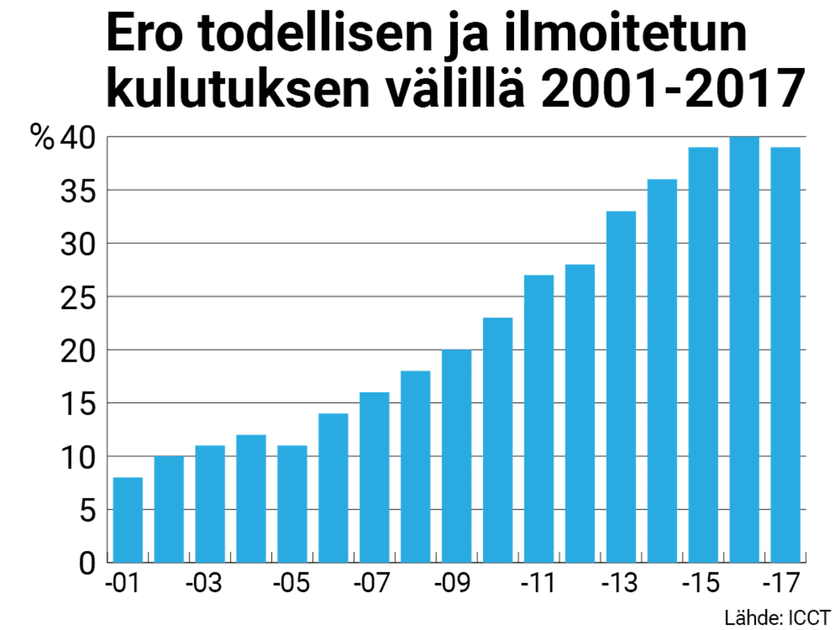 Tilastografiikka todellisen ja ilmoietun kulutuksen erosta.