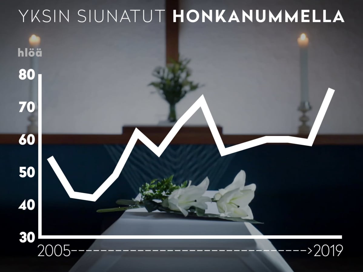 Tilasto yksin siunatuista 2005-2019