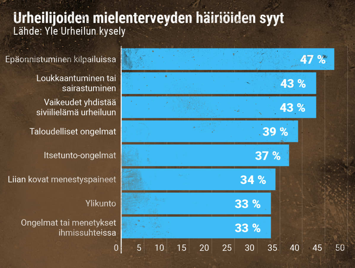 Huippu-urheilijoiden mielenterveyden häiriöiden syitä Yle Urheilun kyselyssä.