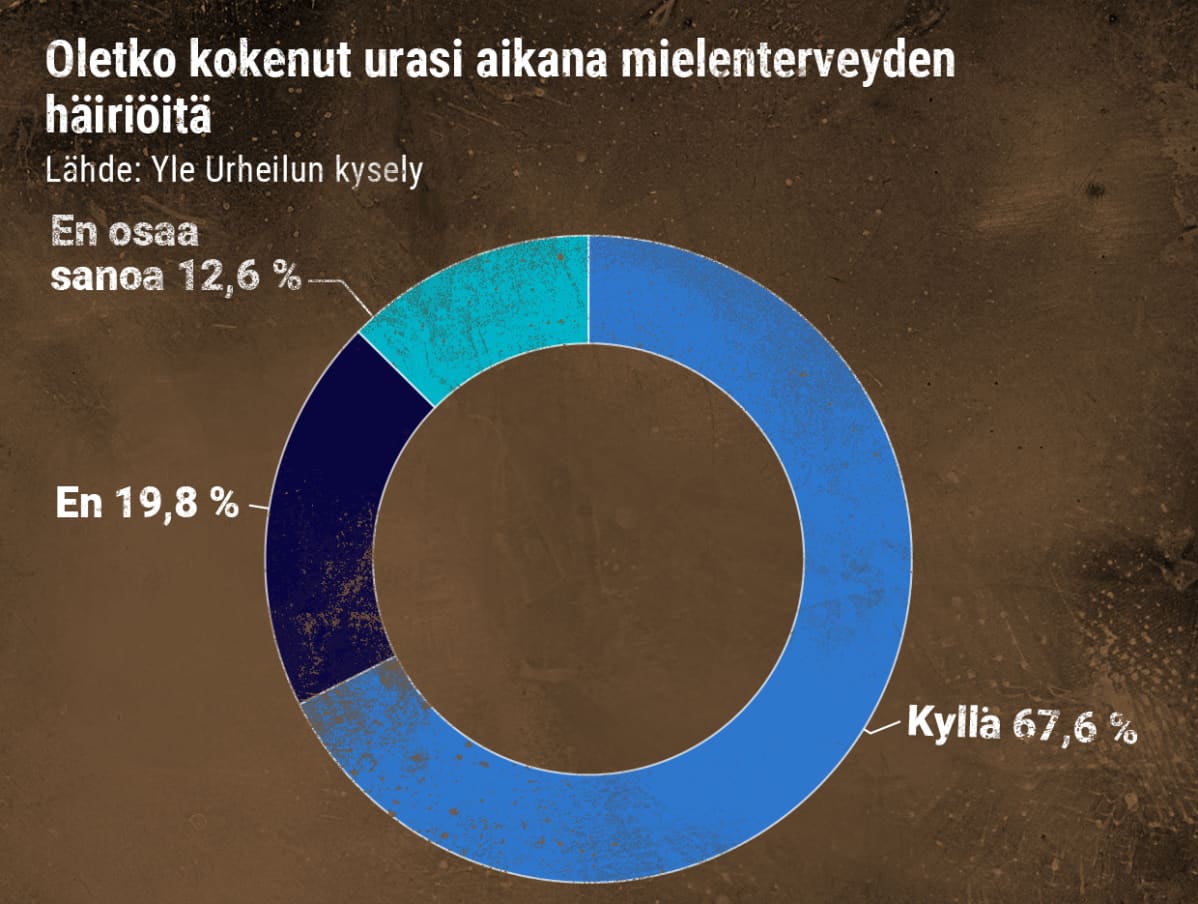 Kyselyyn vastanneista 68 prosenttia 2010-luvun olympiaurheilijoista kertoi kokeneensa mielenterveyden häiriöitä. 