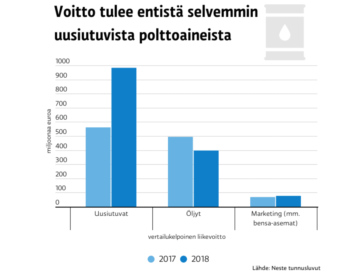 Neste liikevoitto