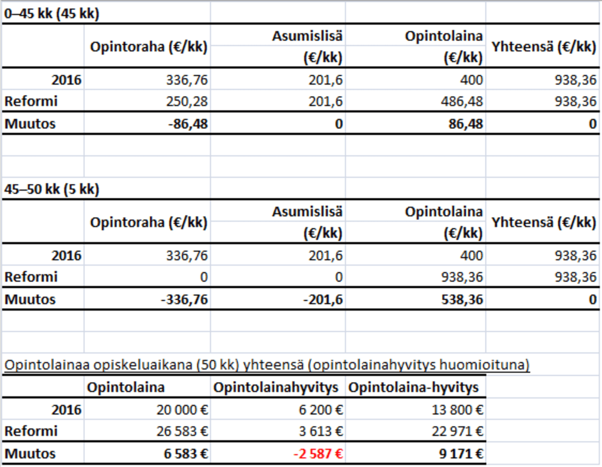 Opintolainat Taulukko4