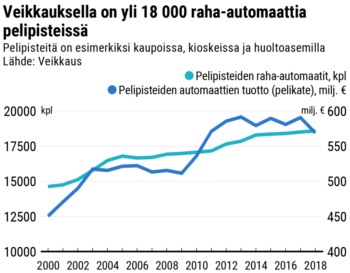 Veikkauksen raha-automaatit. Kpl määrät ja tuotot. Viivadiagrammi.