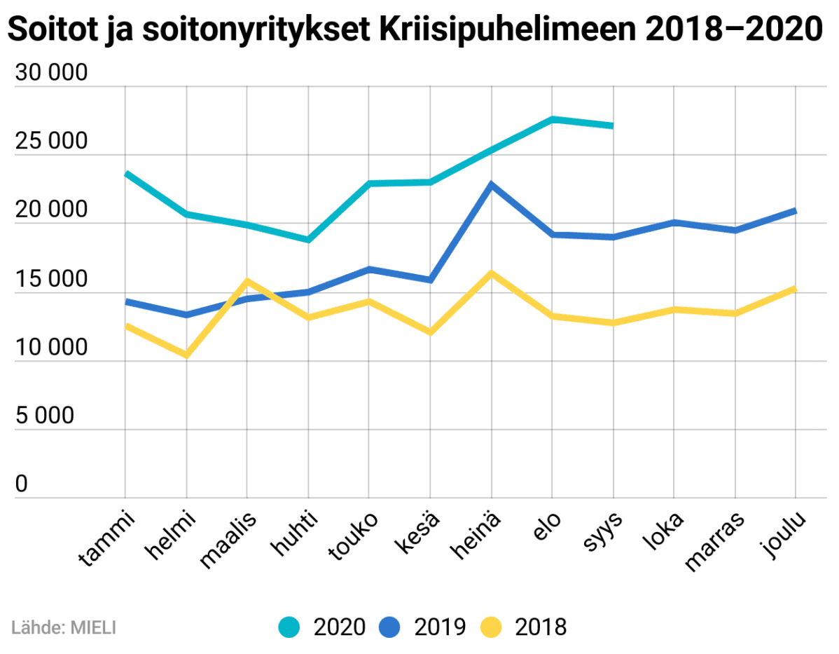 Soitot ja soitonyritykset kriisipuhelimeen 2018–2020