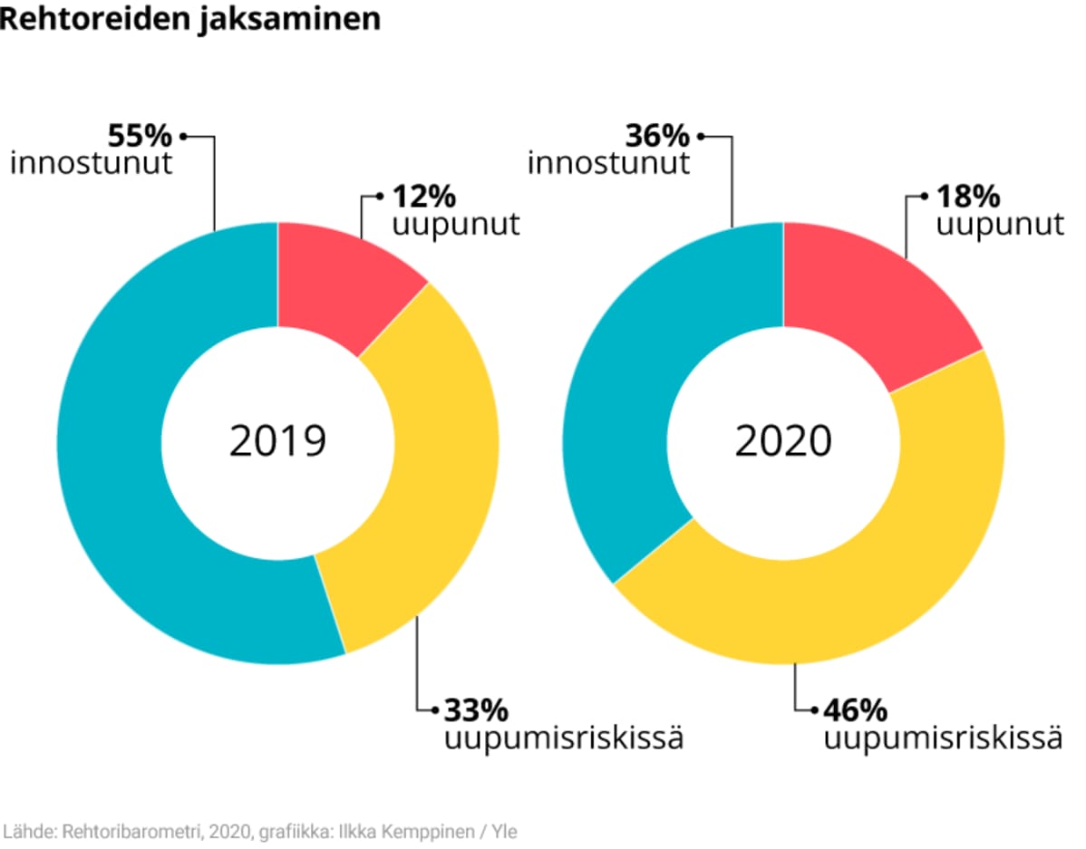 Infografiikka rehtoreiden lisääntyneestä uupumisesta.